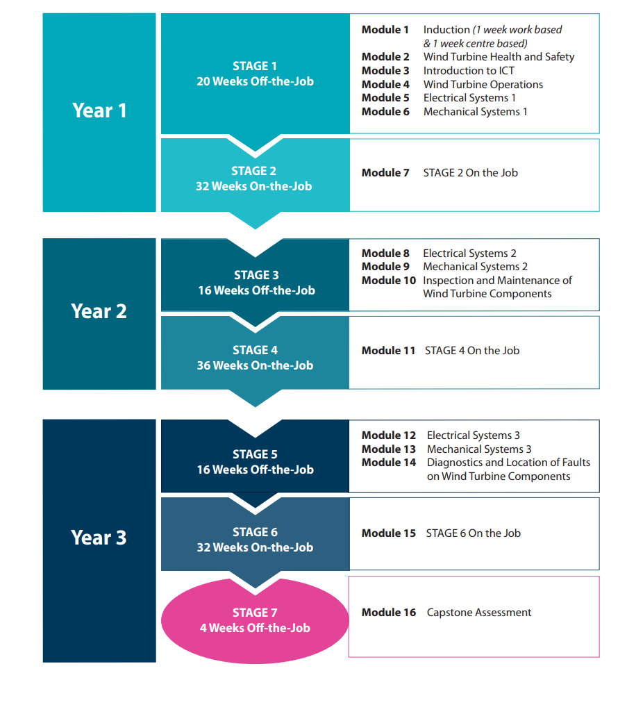Become an Employer - Wind Turbine Apprenticeship